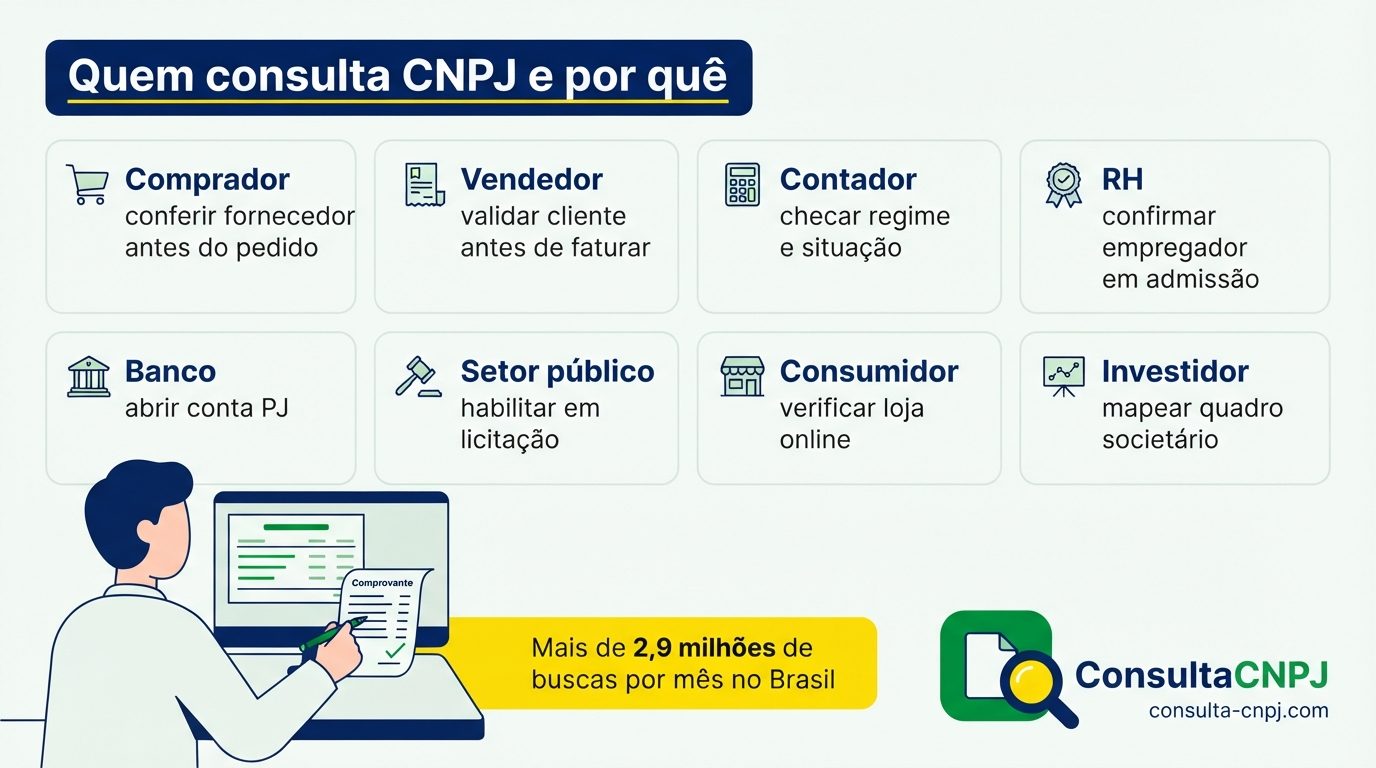 Quem consulta CNPJ e por quê: comprador conferindo fornecedor, vendedor validando cliente, contador checando regime, banco abrindo conta PJ e consumidor verificando loja