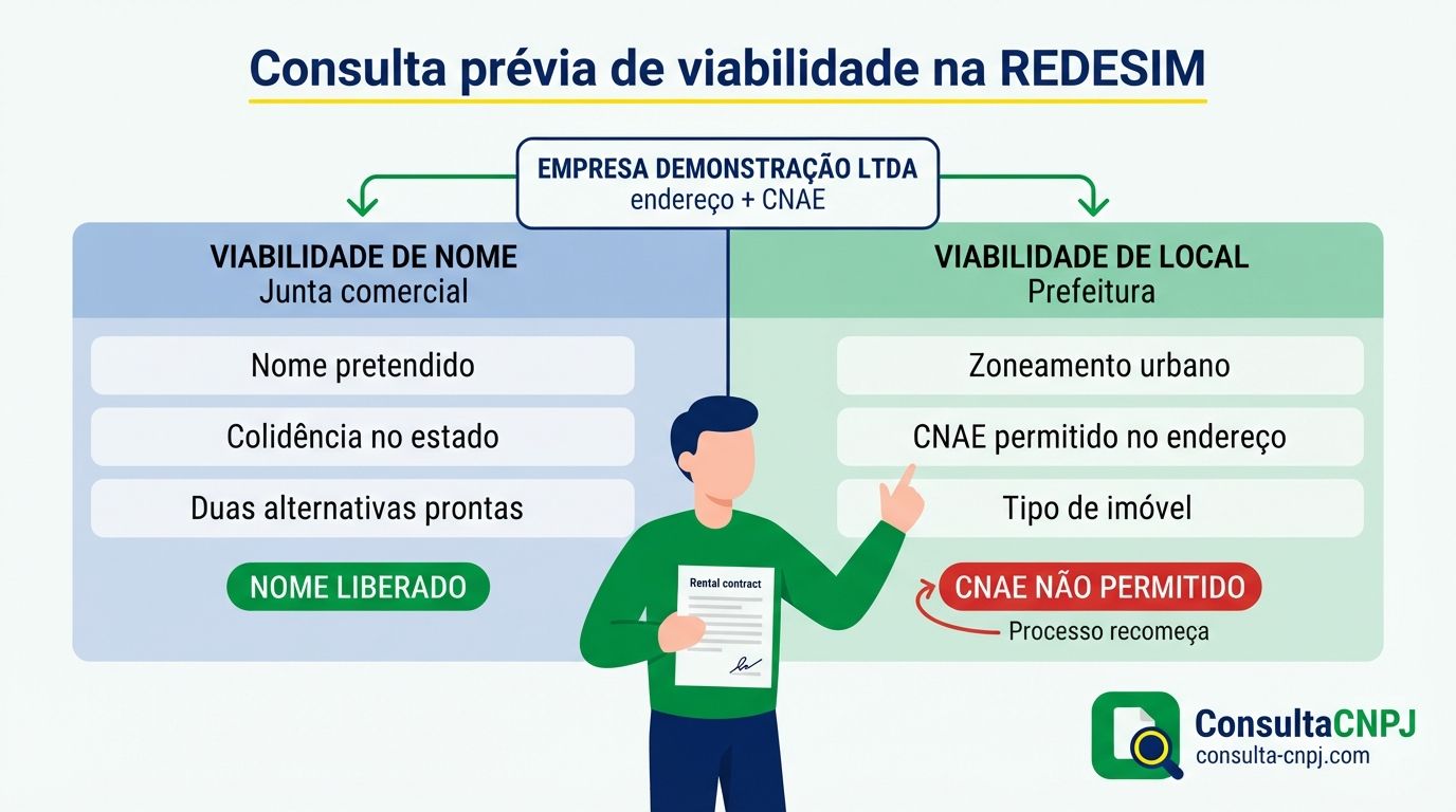 Consulta prévia de viabilidade de nome empresarial na junta comercial e de viabilidade de local pela prefeitura, conforme o zoneamento e os CNAE escolhidos