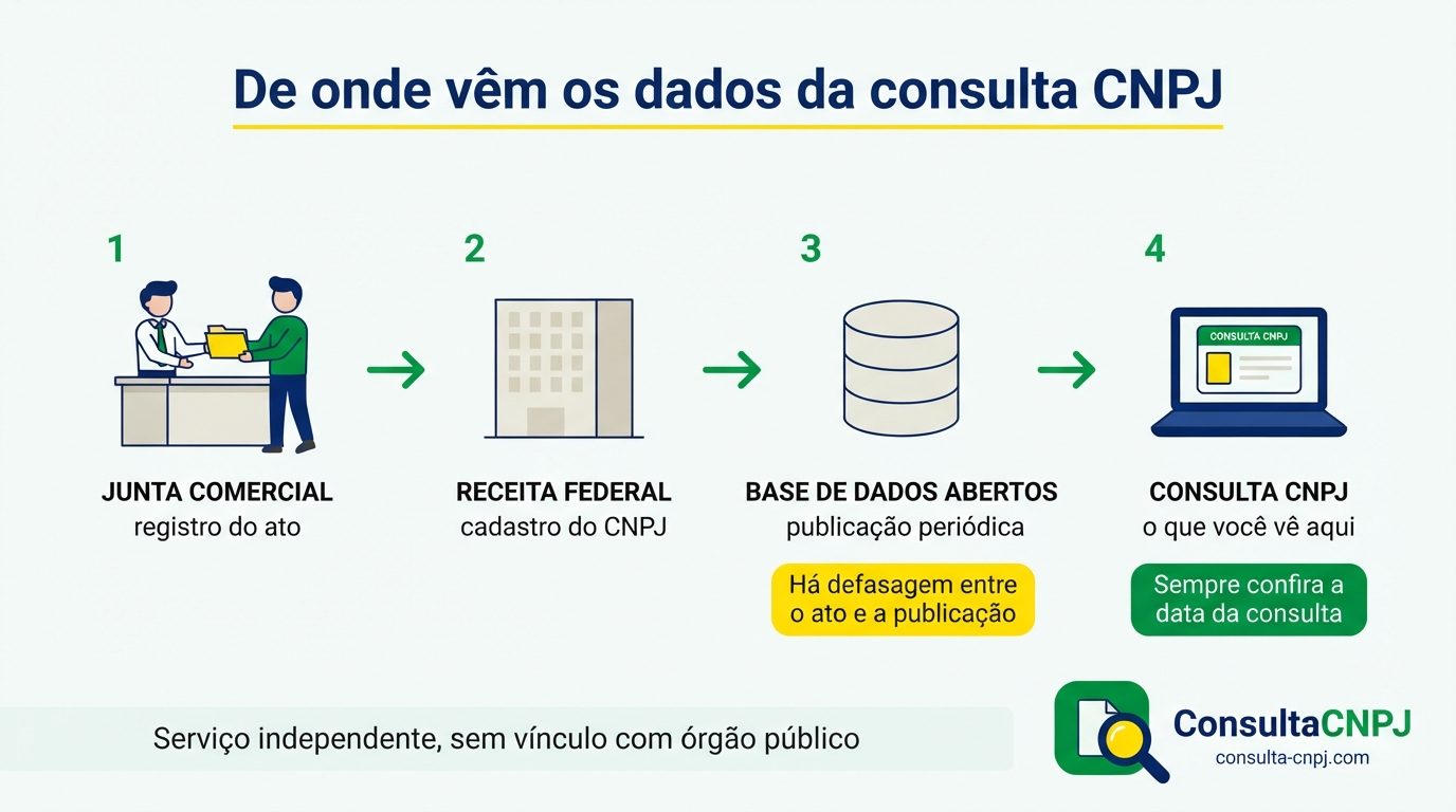 De onde vêm os dados da consulta CNPJ: registro na junta comercial, cadastro na Receita Federal, publicação na base de dados abertos e a consulta que você faz aqui