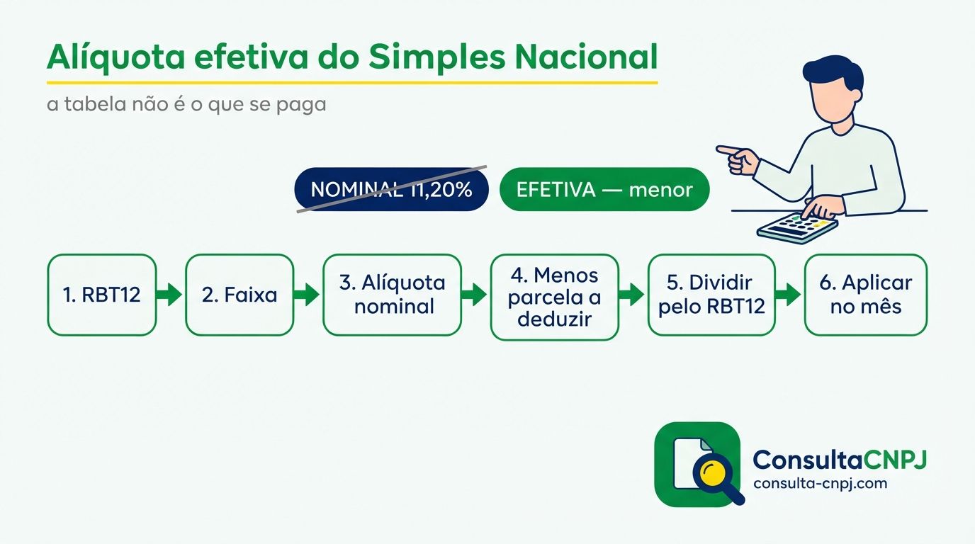 Passo a passo do cálculo da alíquota efetiva do Simples Nacional com receita bruta de doze meses, alíquota nominal, parcela a deduzir e aplicação sobre a receita do mês