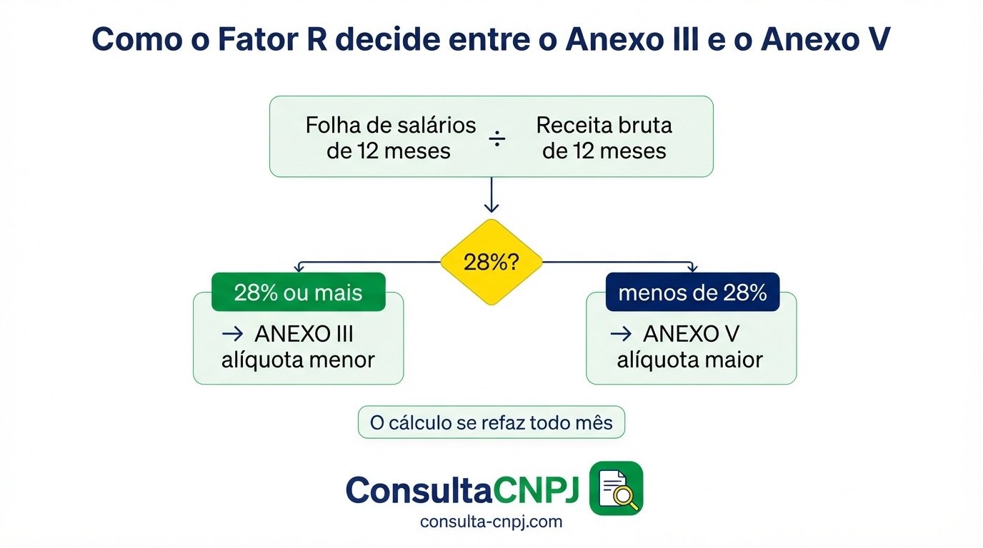 Fluxo de decisão do Fator R no Simples Nacional comparando folha de salários e receita bruta para escolher entre Anexo III e Anexo V
