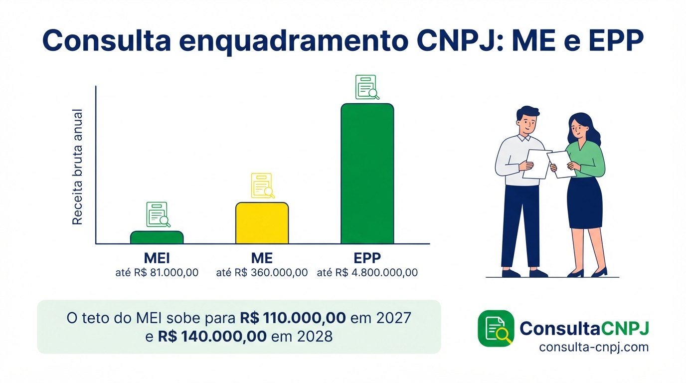 Consulta de enquadramento pelo CNPJ com os limites de receita bruta anual do Simples Nacional: microempresa até R$ 360.000,00, empresa de pequeno porte até R$ 4.800.000,00 e o teto do MEI de R$ 81.000,00, que sobe para R$ 110.000,00 em 2027 e R$ 140.000,00 em 2028