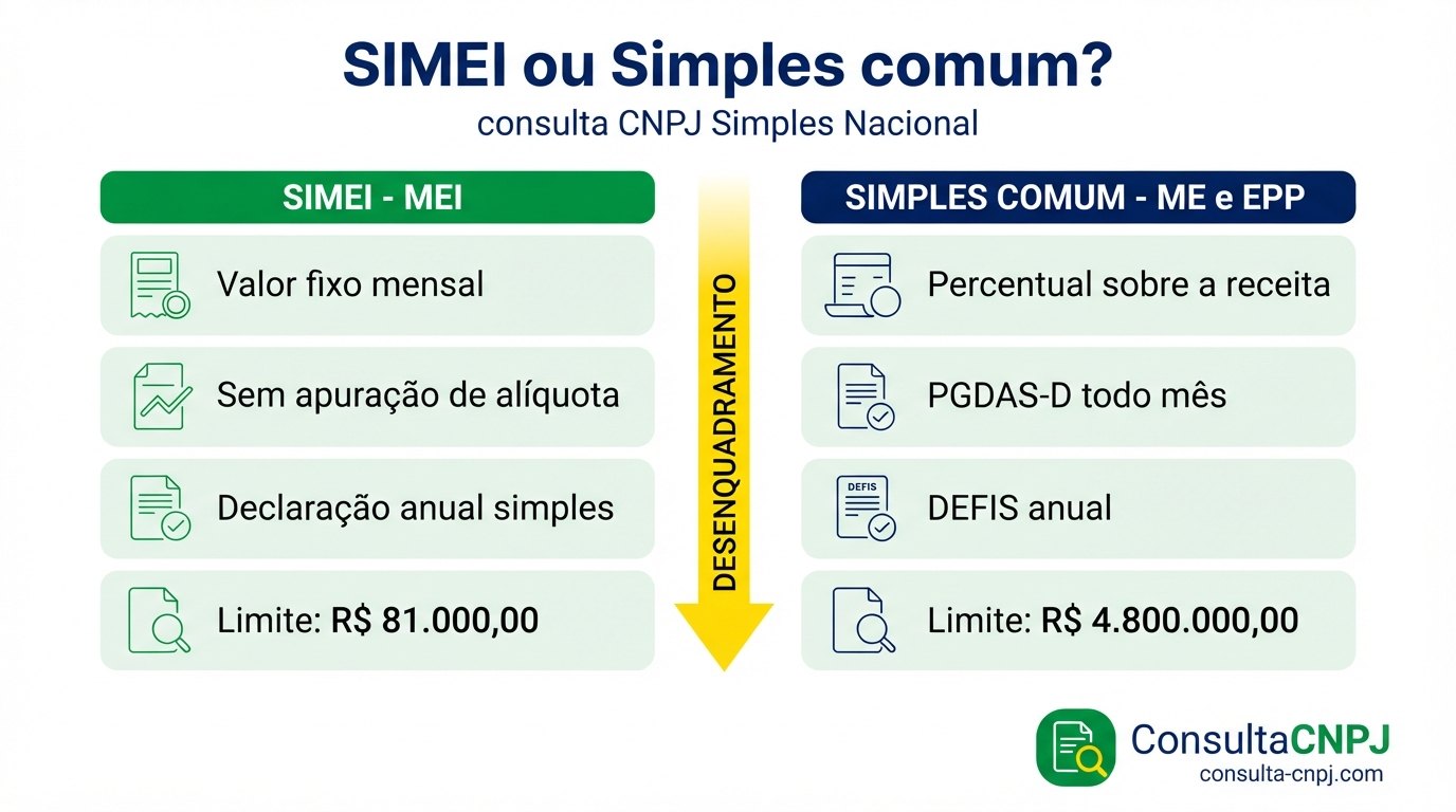 Comparação entre o SIMEI em valores fixos mensais e o Simples Nacional comum com percentual sobre a receita bruta, apuração no PGDAS-D e DEFIS anual