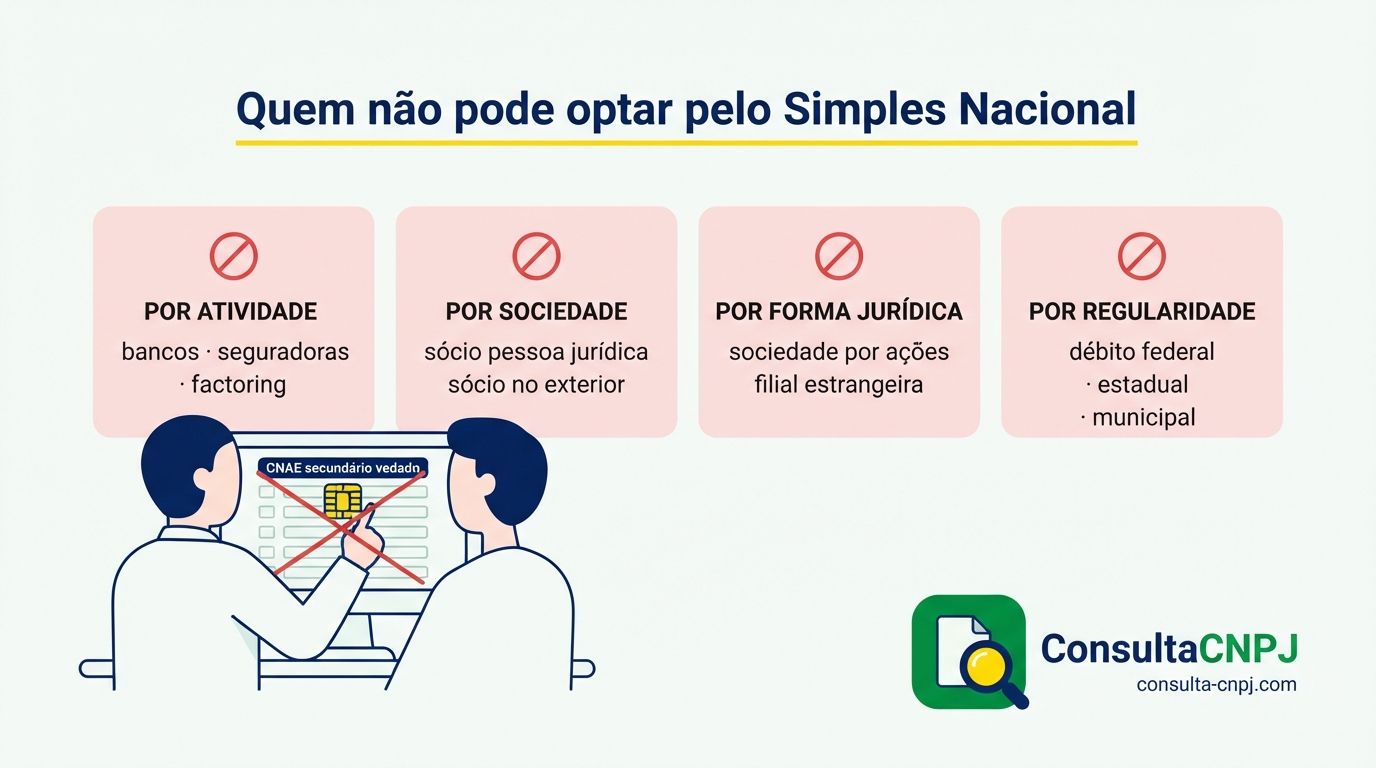 Grupos de vedação ao Simples Nacional por atividade, por composição societária, por forma jurídica e por falta de regularidade fiscal