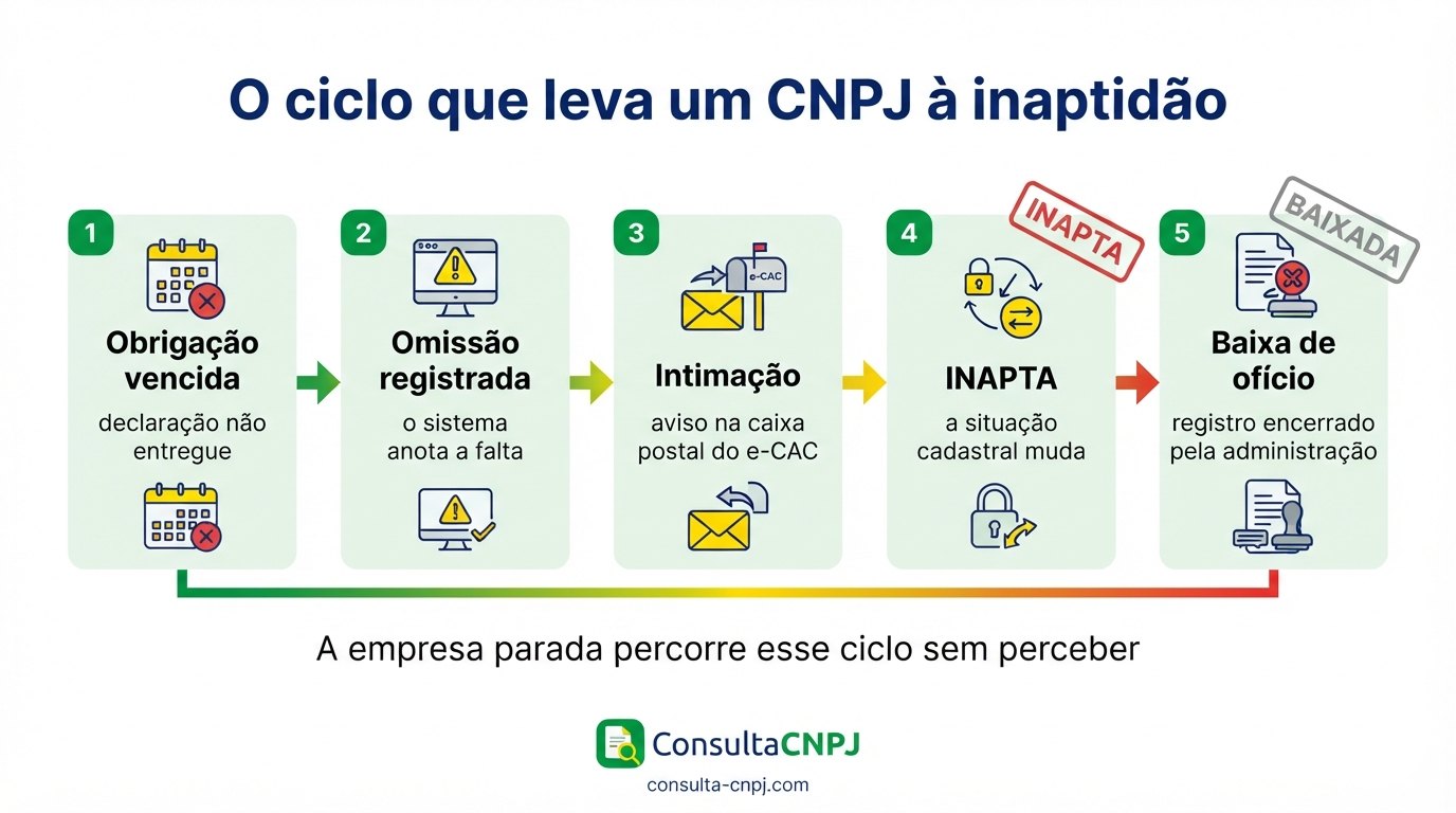 Etapas que levam um CNPJ à inaptidão: obrigação vencida com declaração não entregue, omissão registrada pelo sistema, intimação na caixa postal do e-CAC, mudança da situação cadastral para INAPTA e baixa de ofício com o registro encerrado