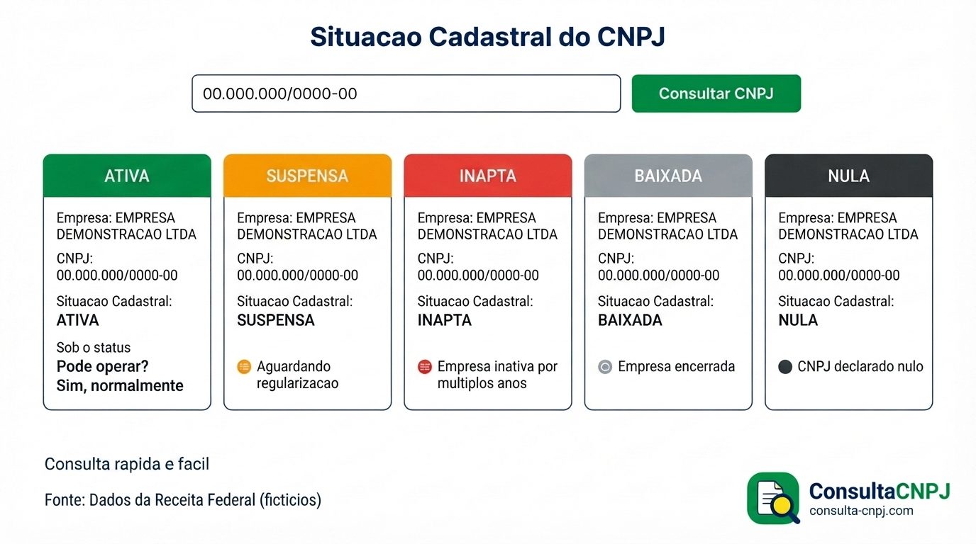As cinco situações cadastrais do CNPJ - ativa, suspensa, inapta, baixada e nula - com o significado de cada uma e se a empresa pode operar