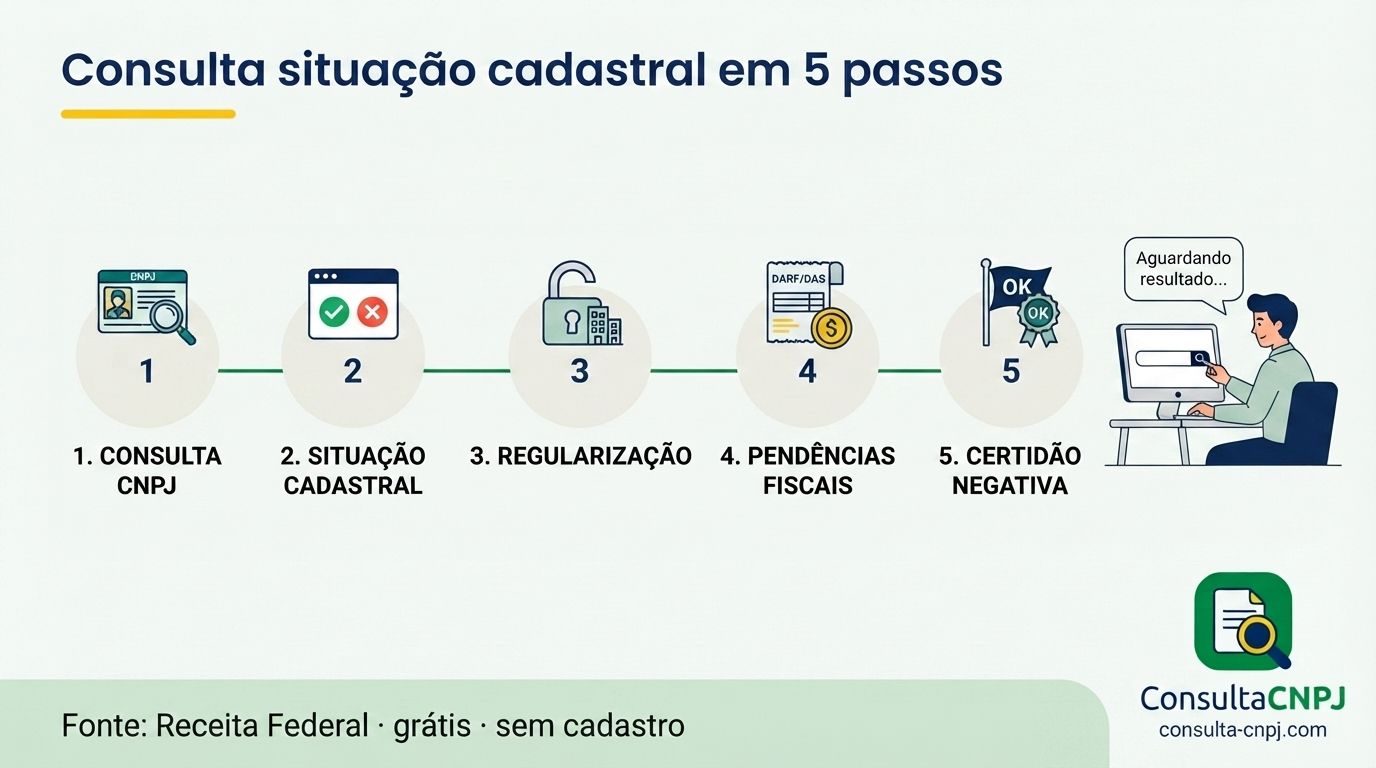 Cinco passos da consulta de situação cadastral do CNPJ: informar o número, validar os dígitos, ler o selo, conferir a data e o motivo e checar a situação especial