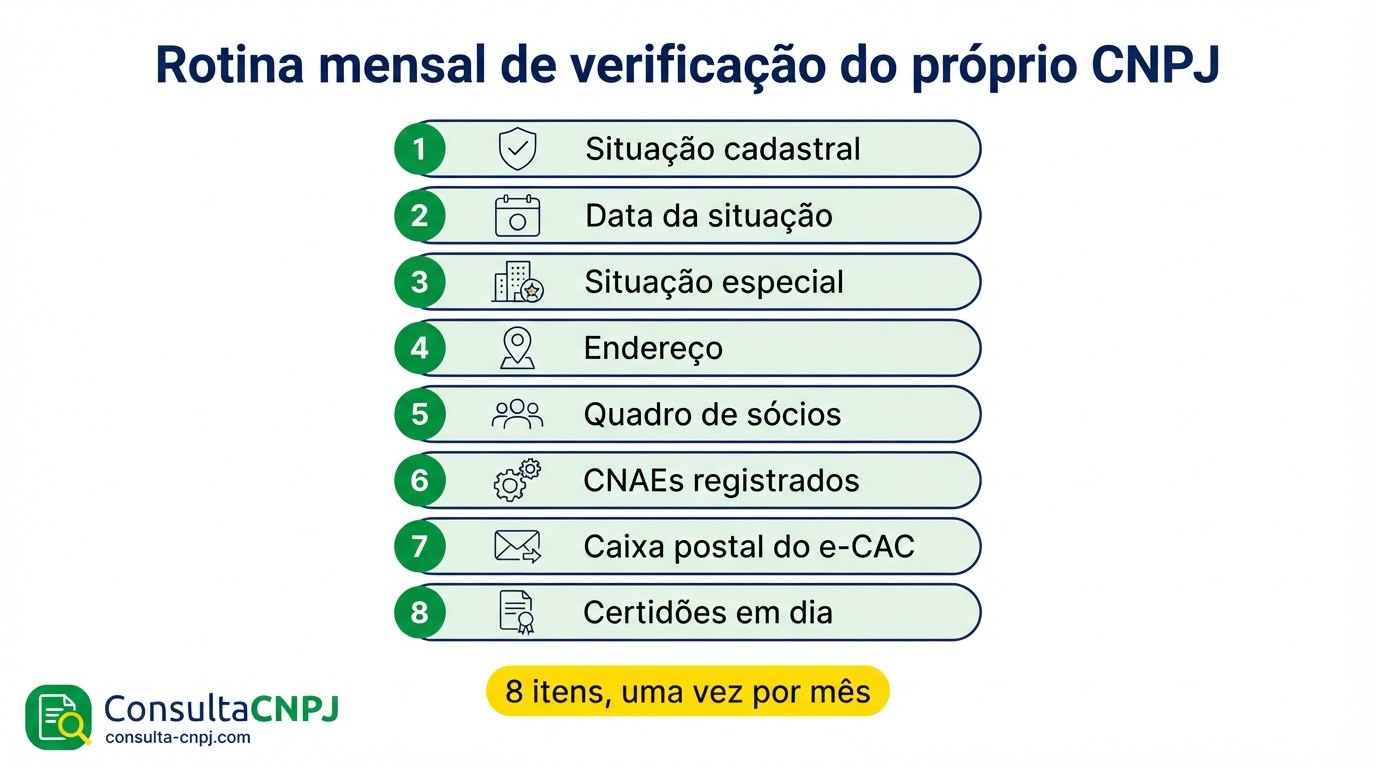 Checklist mensal de consulta da situação cadastral do próprio CNPJ em oito itens: situação cadastral, data da situação, situação especial, endereço, quadro de sócios, CNAEs registrados, caixa postal do e-CAC e certidões em dia
